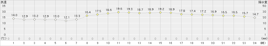 山中(>2024年10月17日)のアメダスグラフ