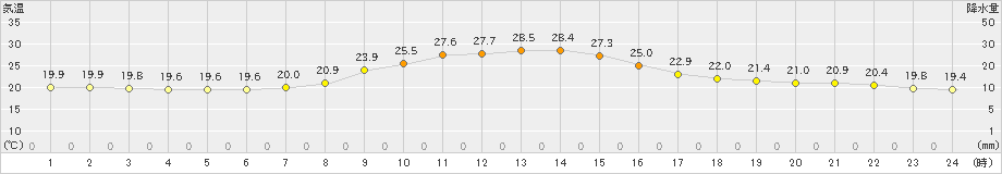 佐久間(>2024年10月17日)のアメダスグラフ