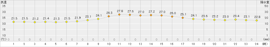 磐田(>2024年10月17日)のアメダスグラフ