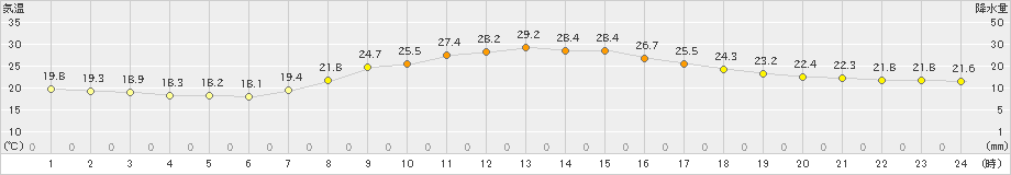 豊田(>2024年10月17日)のアメダスグラフ