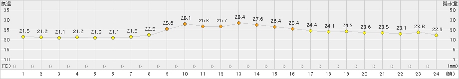 豊橋(>2024年10月17日)のアメダスグラフ