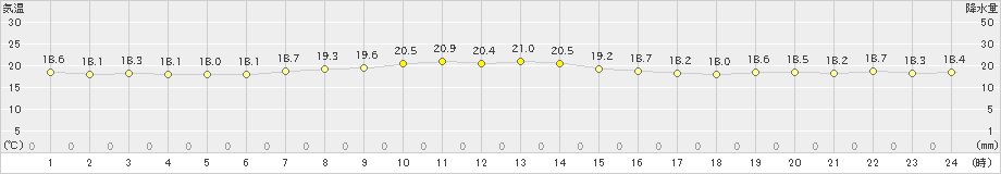 弾崎(>2024年10月17日)のアメダスグラフ