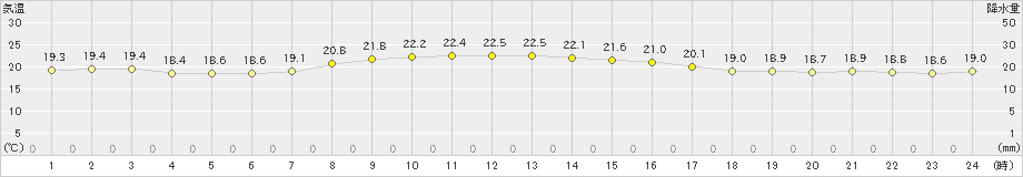 両津(>2024年10月17日)のアメダスグラフ