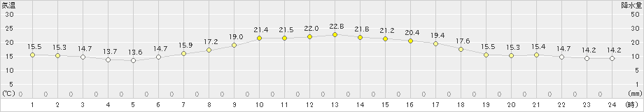 中条(>2024年10月17日)のアメダスグラフ