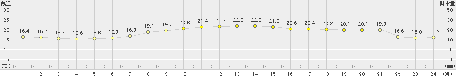 松浜(>2024年10月17日)のアメダスグラフ