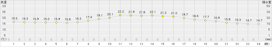 守門(>2024年10月17日)のアメダスグラフ