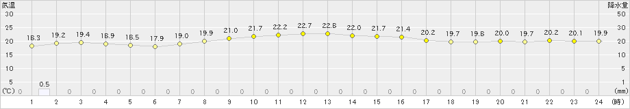 七尾(>2024年10月17日)のアメダスグラフ