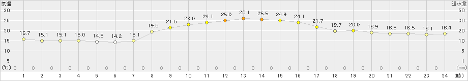 信楽(>2024年10月17日)のアメダスグラフ