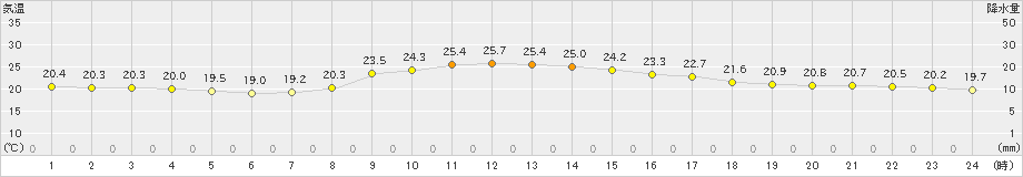 穴吹(>2024年10月17日)のアメダスグラフ