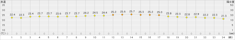 今治(>2024年10月17日)のアメダスグラフ