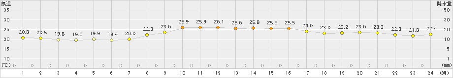 四国中央(>2024年10月17日)のアメダスグラフ