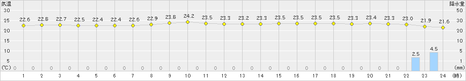 室戸岬(>2024年10月17日)のアメダスグラフ