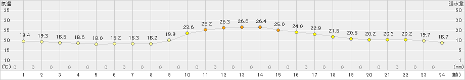 徳佐(>2024年10月17日)のアメダスグラフ