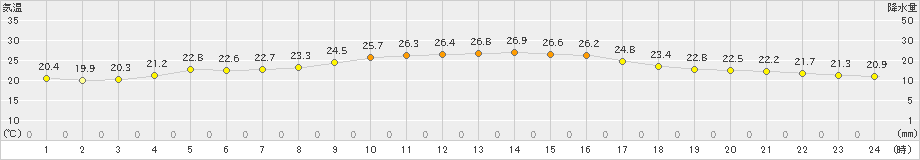 玖珂(>2024年10月17日)のアメダスグラフ