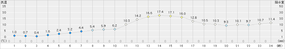 江丹別(>2024年10月18日)のアメダスグラフ