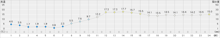 東神楽(>2024年10月18日)のアメダスグラフ