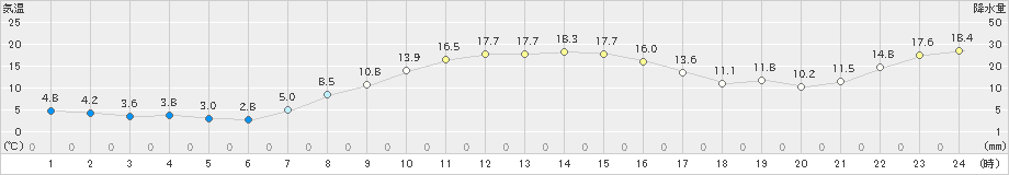 志比内(>2024年10月18日)のアメダスグラフ