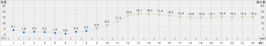 秩父別(>2024年10月18日)のアメダスグラフ