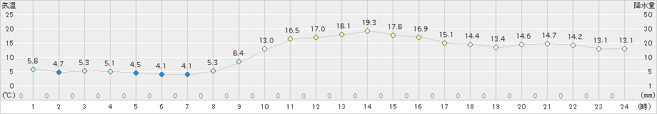 芦別(>2024年10月18日)のアメダスグラフ