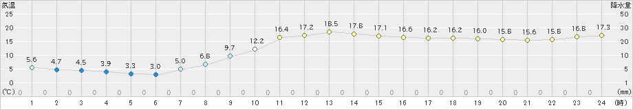 月形(>2024年10月18日)のアメダスグラフ