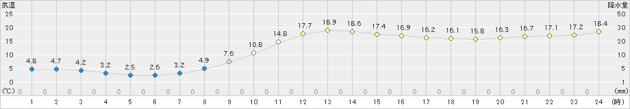 美唄(>2024年10月18日)のアメダスグラフ