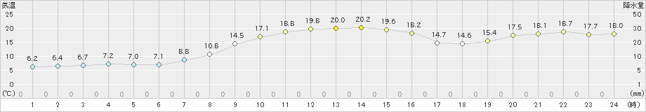 共和(>2024年10月18日)のアメダスグラフ