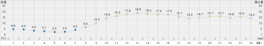 蘭越(>2024年10月18日)のアメダスグラフ