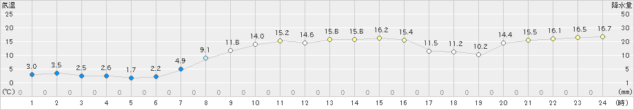 興部(>2024年10月18日)のアメダスグラフ