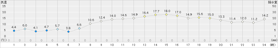 紋別小向(>2024年10月18日)のアメダスグラフ