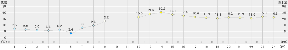 湧別(>2024年10月18日)のアメダスグラフ