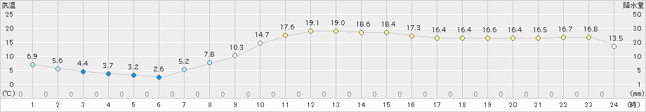 遠軽(>2024年10月18日)のアメダスグラフ