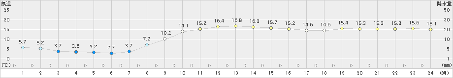 北見(>2024年10月18日)のアメダスグラフ