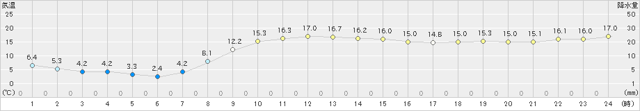 美幌(>2024年10月18日)のアメダスグラフ