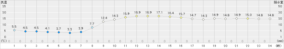 津別(>2024年10月18日)のアメダスグラフ