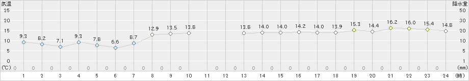 羅臼(>2024年10月18日)のアメダスグラフ