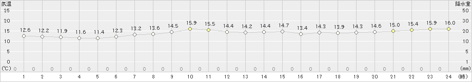 納沙布(>2024年10月18日)のアメダスグラフ