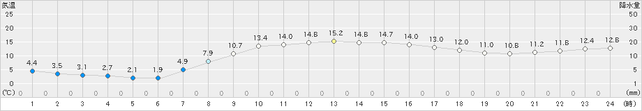 中徹別(>2024年10月18日)のアメダスグラフ