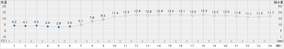 上士幌(>2024年10月18日)のアメダスグラフ