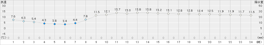 新得(>2024年10月18日)のアメダスグラフ