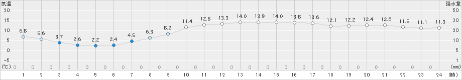 駒場(>2024年10月18日)のアメダスグラフ