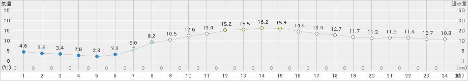 糠内(>2024年10月18日)のアメダスグラフ