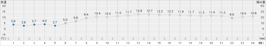 上札内(>2024年10月18日)のアメダスグラフ