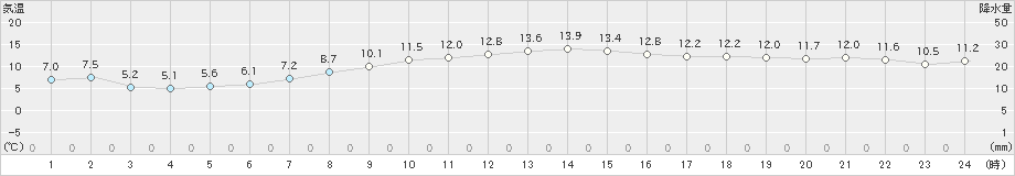 更別(>2024年10月18日)のアメダスグラフ