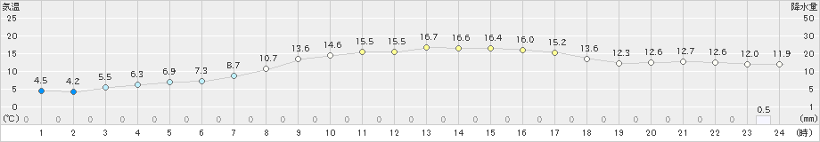 大樹(>2024年10月18日)のアメダスグラフ