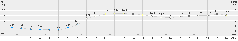 大滝(>2024年10月18日)のアメダスグラフ