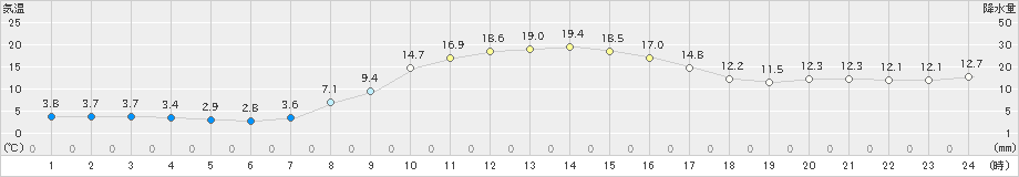 日高(>2024年10月18日)のアメダスグラフ