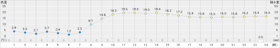 三石(>2024年10月18日)のアメダスグラフ