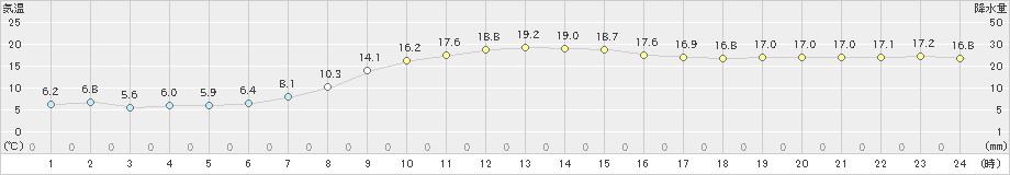 せたな(>2024年10月18日)のアメダスグラフ