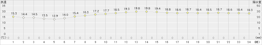 奥尻(>2024年10月18日)のアメダスグラフ