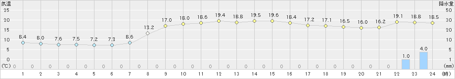 むつ(>2024年10月18日)のアメダスグラフ